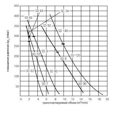 График производительности Elektror SD 2n